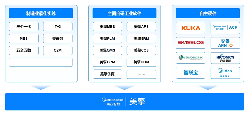 金年会官方陪玩美的灵巧工业计划推介会正在宁波举办 美云智数助推“另日工场”开发(图3)