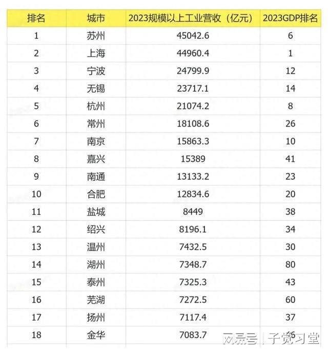 金年会长三角工业领土揭晓：姑苏领跑宁波超杭谁将主宰他日工业潮水(图1)