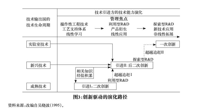 金年会中邦革新驱动的演化：从追逐到超越追逐(图3)