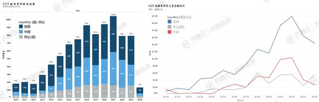 金年会中美CGT投融资大比拼：血本追赶前沿本领市集潜力无尽(图2)