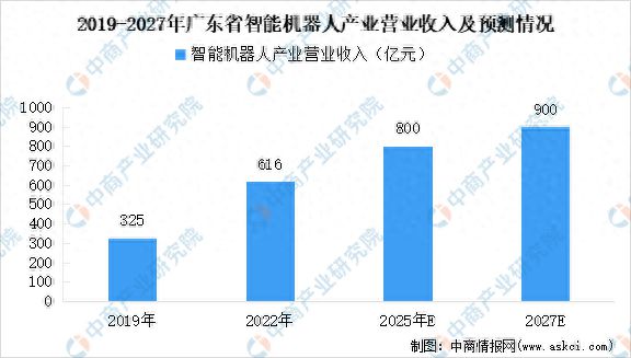 金年会官方陪玩2024年广东智能呆板人家产链全景图谱(图1)