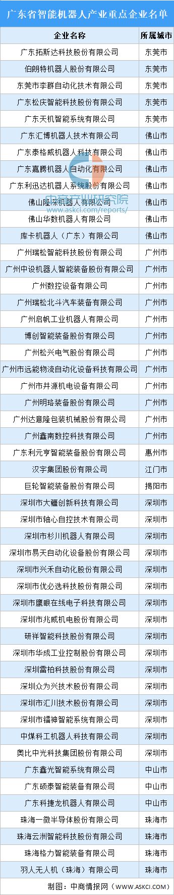 金年会官方陪玩2024年广东智能呆板人家产链全景图谱(图7)