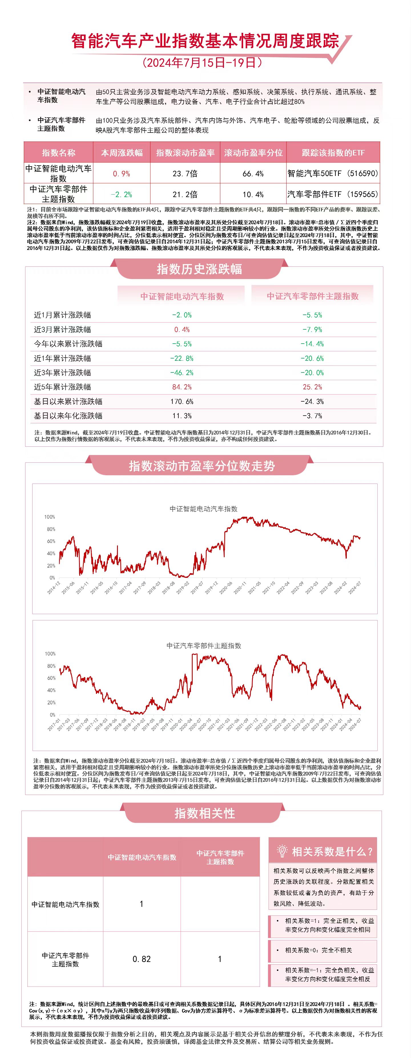 金年会官网智能汽车家当指数本周颤动智能汽车50ETF（516590）、零部件(图1)