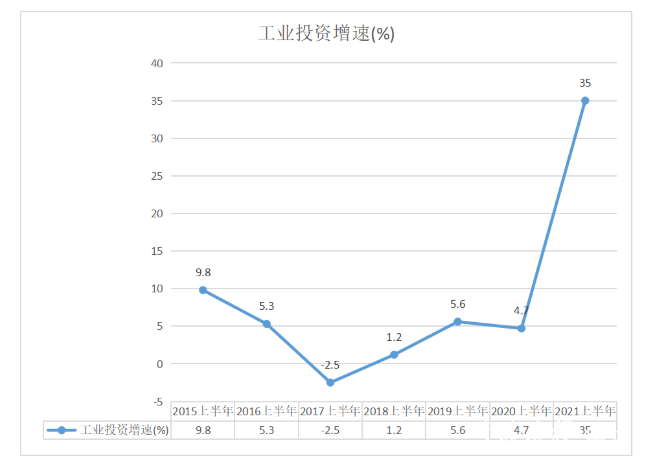 jnh上半年工业投资总量同比拉长35% 宁波加快构造智制新远景(图2)