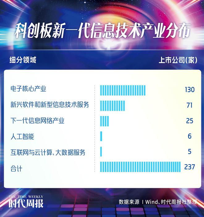 金年会官网科创板237家新一代新闻工夫资产公司谁最具滋长性？广东企业数目位居第一(图1)