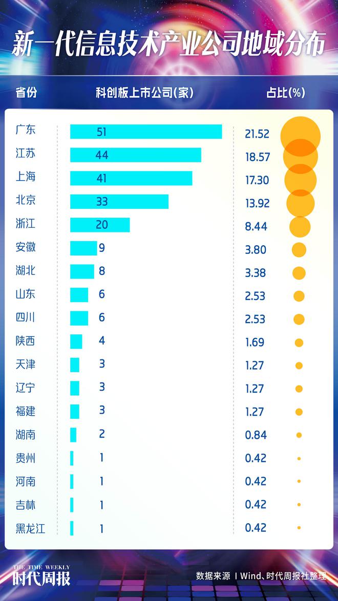 金年会官网科创板237家新一代新闻工夫资产公司谁最具滋长性？广东企业数目位居第一(图2)