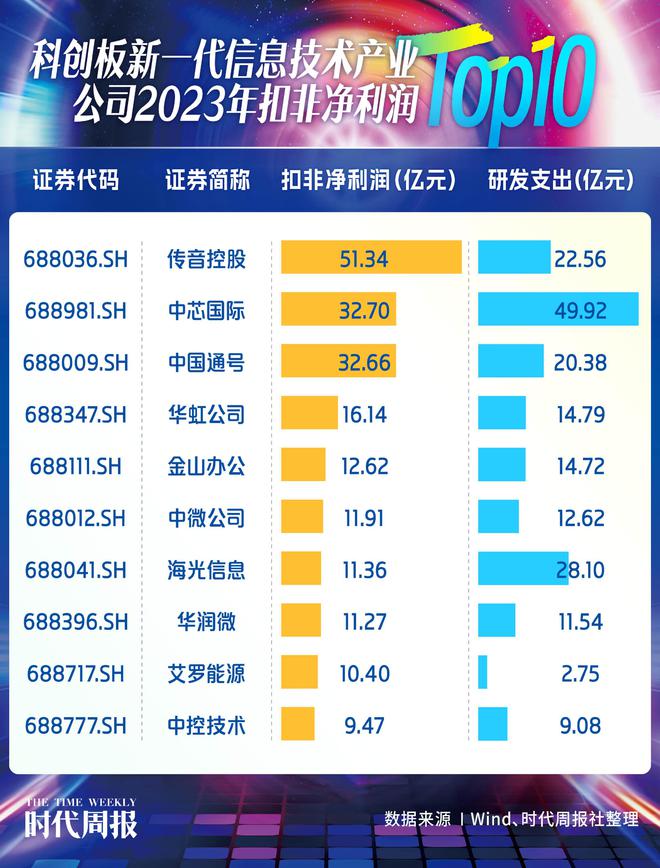 金年会官网科创板237家新一代新闻工夫资产公司谁最具滋长性？广东企业数目位居第一(图7)