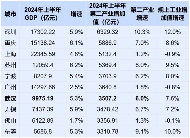 jnh十强工业都会新调理：武汉升第七姑苏超上海宁波超广州(图2)