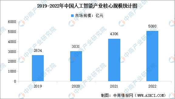 jnh2022年中邦人工智能工业中央范围及工业进展趋向说明(图1)