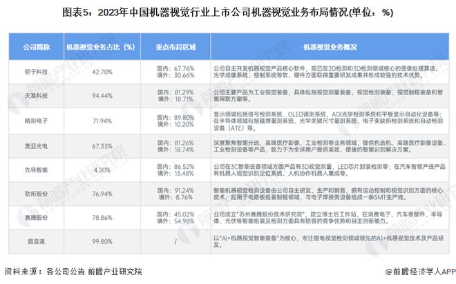 jnh2024年中邦呆板视觉行业企业结构近况阐发 已有企业发展前沿技艺使用【组图(图5)