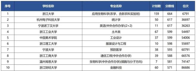 金年会浙江省内高校登科分十强！浙江工业大学仅排第四宁波大学第七