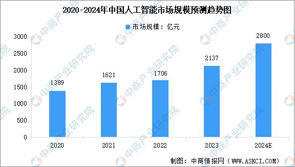 jnh人工智能专业学什么？人工智能行业前景怎样？(图3)