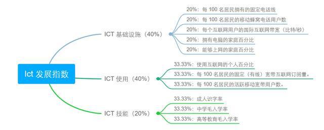 金年会官方陪玩环球音信手艺生长指数简介