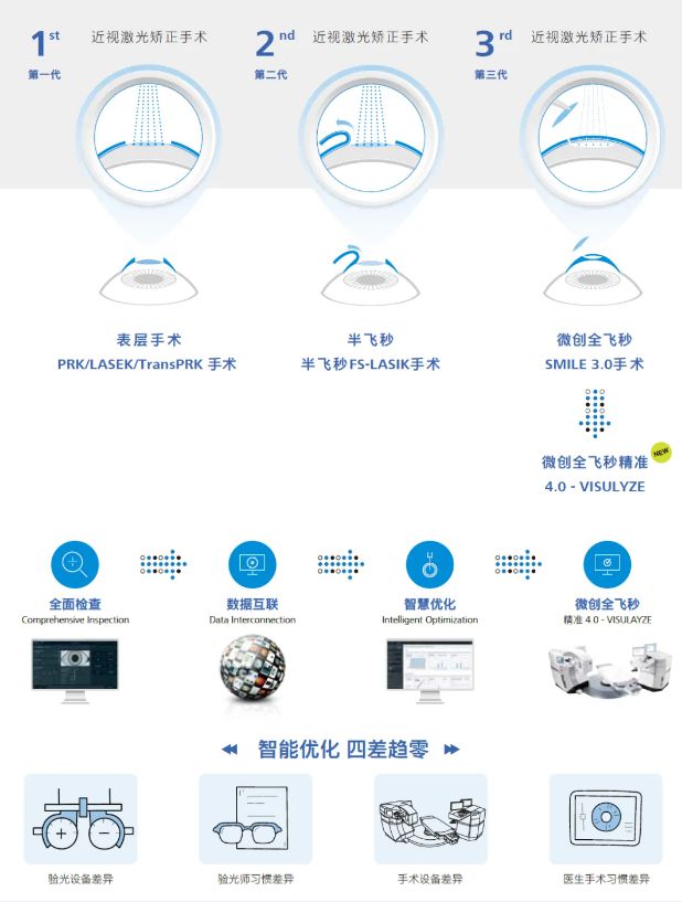 jnh世界首批！福州眼科病院引进这一前沿手艺(图3)